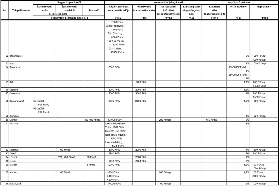 Ft/fő 1,9% 1000 Ft/nap 600 Ft/m2 Külterület 200 Ft/m2 59 Kisfüzes 1% 1000 Ft/nap 60 Kisköre 50-100 Ft/m2 12.