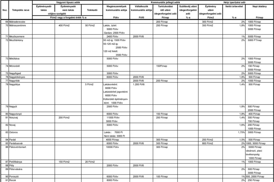 Ft/nap 75 Nagyfüged 3000 Ft/év 2% 76 Nagykökényes 2000 Ft/fő 1,8% 500 Ft/nap 77 Nagyréde 2000 Ft/fő 200 Ft/nap 2% 1000 Ft/nap 78 Nagytálya 5 Ft/m2 Lakásonként: 1.