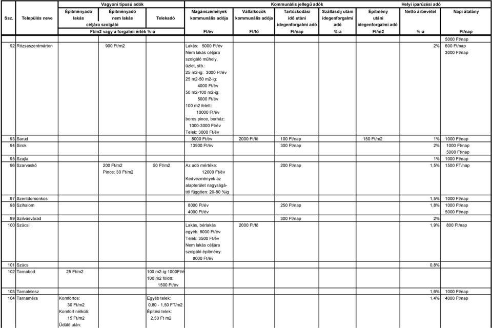Ft/m2 1% 1000 Ft/nap 94 Sirok 13900 Ft/év 300 Ft/nap 2% 1000 Ft/nap 95 Szajla 1% 1000 Ft/nap 96 Szarvaskő 200 Ft/m2 50 Ft/m2 Az adó mértéke: 200 Ft/nap 1,5% 1500 FT/nap Pince: 30 Ft/m2 12000 Ft/év