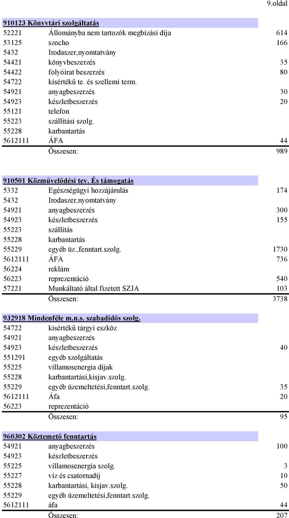 És támogatás 5332 Egészségügyi hozzájárulás 174 5432 Irodaszer,nyomtatvány 54921 anyagbeszerzés 300 54923 készletbeszerzés 155 55223 szállítás 55228 karbantartás 55229 egyéb üz.,fenntart.szolg.