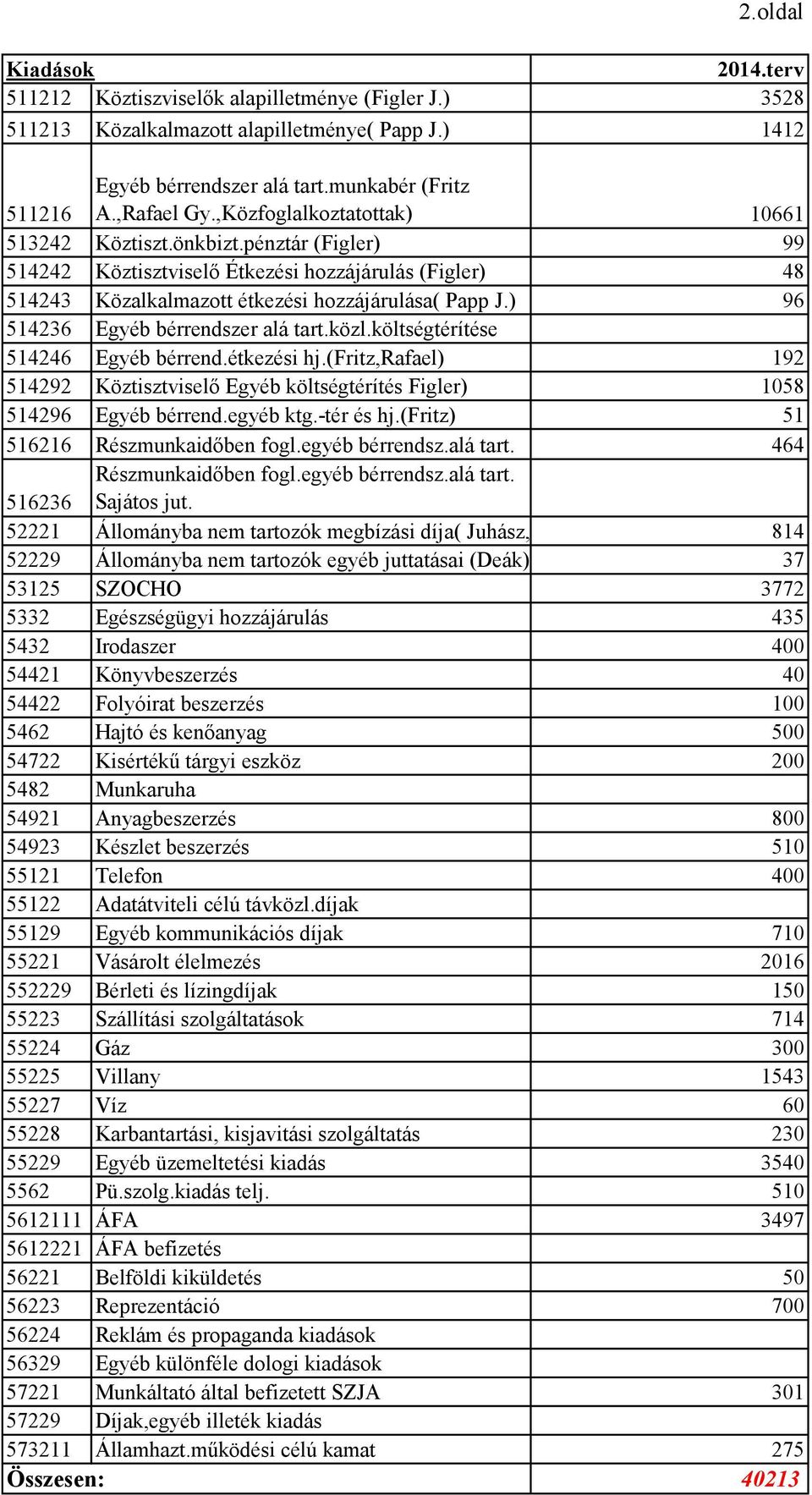 ) 96 514236 Egyéb bérrendszer alá tart.közl.költségtérítése 514246 Egyéb bérrend.étkezési hj.(fritz,rafael) 192 514292 Köztisztviselő Egyéb költségtérítés Figler) 1058 514296 Egyéb bérrend.egyéb ktg.