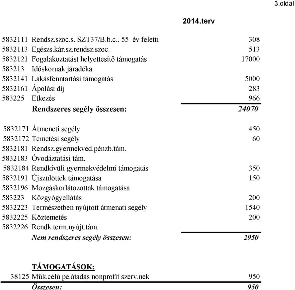 513 5832121 Fogalakoztatást helyettesítő támogatás 17000 583213 Időskoruak járadéka 5832141 Lakásfenntartási támogatás 5000 5832161 Ápolási díj 283 583225 Étkezés 966 Rendszeres segély összesen: