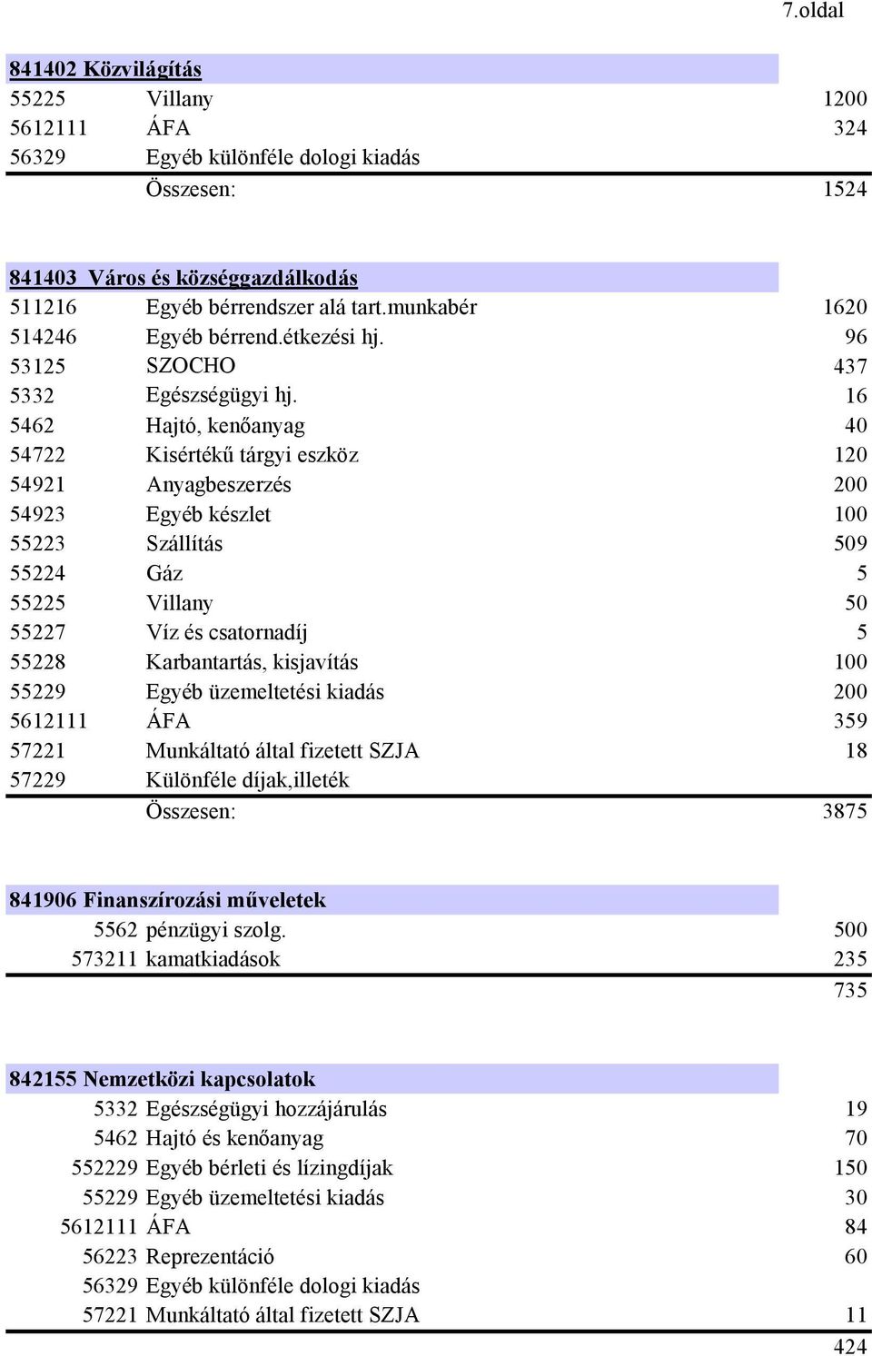 16 5462 Hajtó, kenőanyag 40 54722 Kisértékű tárgyi eszköz 120 54921 Anyagbeszerzés 200 54923 Egyéb készlet 100 55223 Szállítás 509 55224 Gáz 5 55225 Villany 50 55227 Víz és csatornadíj 5 55228