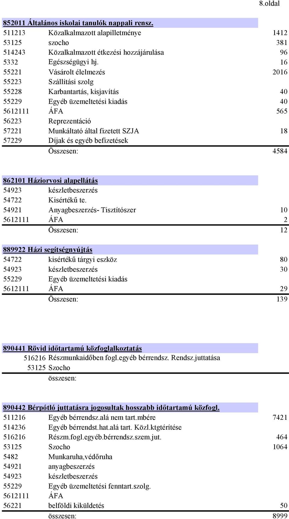 18 57229 Díjak és egyéb befizetések Összesen: 4584 862101 Háziorvosi alapellátás 54923 készletbeszerzés 54722 Kisértékű te.