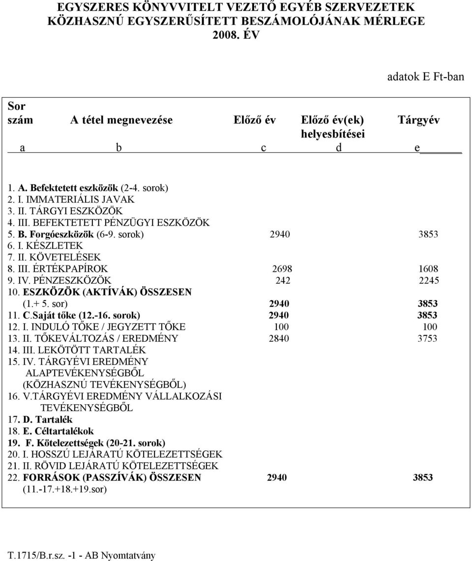 BEFEKTETETT PÉNZÜGYI ESZKÖZÖK 5. B. Forgóeszközök (6-9. sorok) 2940 3853 6. I. KÉSZLETEK 7. II. KÖVETELÉSEK 8. III. ÉRTÉKPAPÍROK 2698 1608 9. IV. PÉNZESZKÖZÖK 242 2245 10.