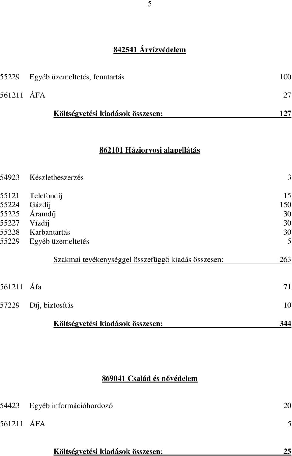 55229 Egyéb üzemeltetés 5 Szakmai tevékenységgel összefüggő kiadás összesen: 263 561211 Áfa 71 57229 Díj, biztosítás 10