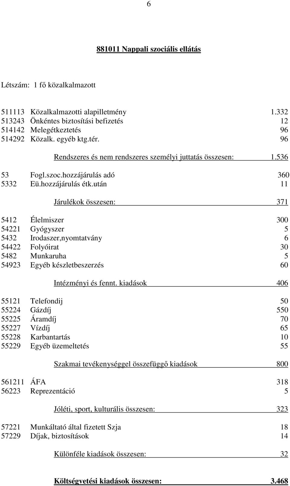 után 11 Járulékok összesen: 371 5412 Élelmiszer 300 54221 Gyógyszer 5 5432 Irodaszer,nyomtatvány 6 54422 Folyóirat 30 5482 Munkaruha 5 54923 Egyéb készletbeszerzés 60 Intézményi és fennt.