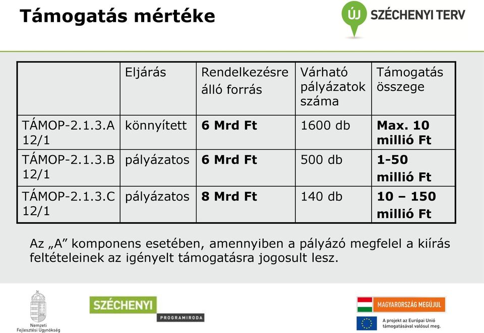 10 millió Ft pályázatos 6 Mrd Ft 500 db 1-50 millió Ft pályázatos 8 Mrd Ft 140 db 10 150 millió Ft