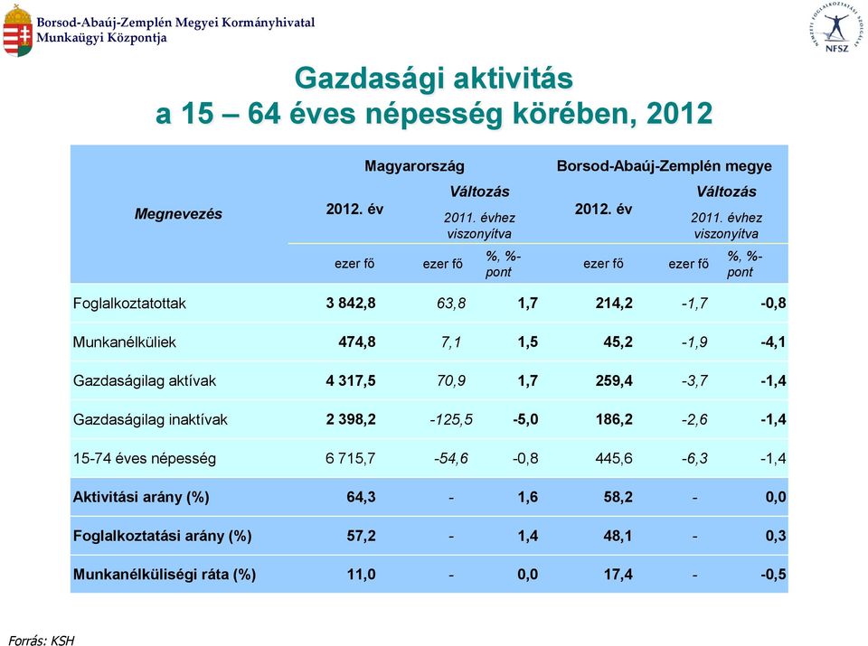 évhez viszonyítva %, %- pont Foglalkoztatottak 3 842,8 63,8 1,7 214,2-1,7-0,8 Munkanélküliek 474,8 7,1 1,5 45,2-1,9-4,1 Gazdaságilag aktívak 4 317,5 70,9 1,7