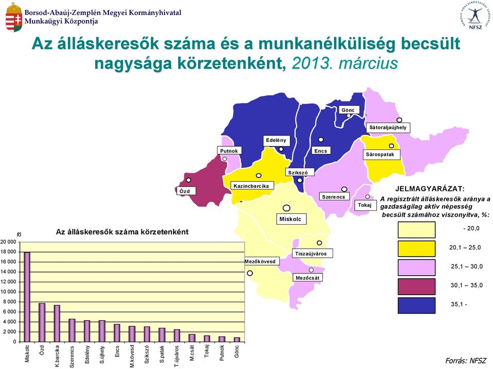 Kazincbarcika Mezőkövesd Szerencs Miskolc Tiszaújváros Mezőcsát Tokaj JELMAGYARÁZAT: A regisztrált álláskeresők aránya a gazdaságilag aktív népesség