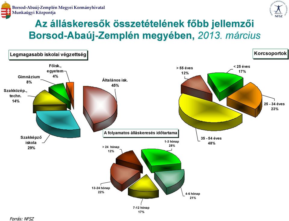 , egyetem 4% Általános isk.