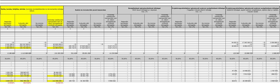 1% Projektmegvalósításhoz igénybevett szakmai szolgáltatások költségei Szakértői költségek, egyéb szakmai szolgáltatások, eljárási díjak pl. építész, műszaki vezető ún.