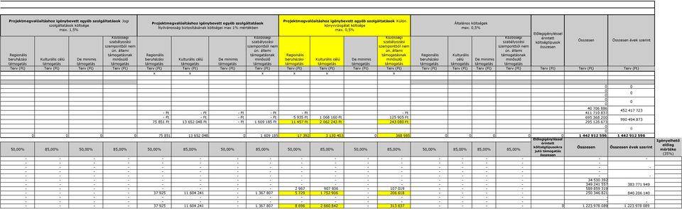 könyvvizsgálat költsége max.,5% nak Általános költségek max.