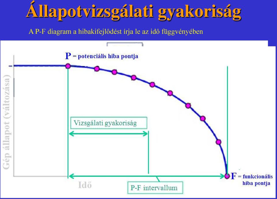 írja le az idő függvényében