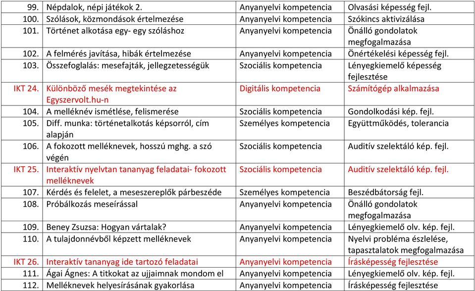 Összefoglalás: mesefajták, jellegzetességük Szociális kompetencia Lényegkiemelő képesség IKT 24. Különböző mesék megtekintése az Digitális kompetencia Számítógép alkalmazása Egyszervolt.hu-n 104.