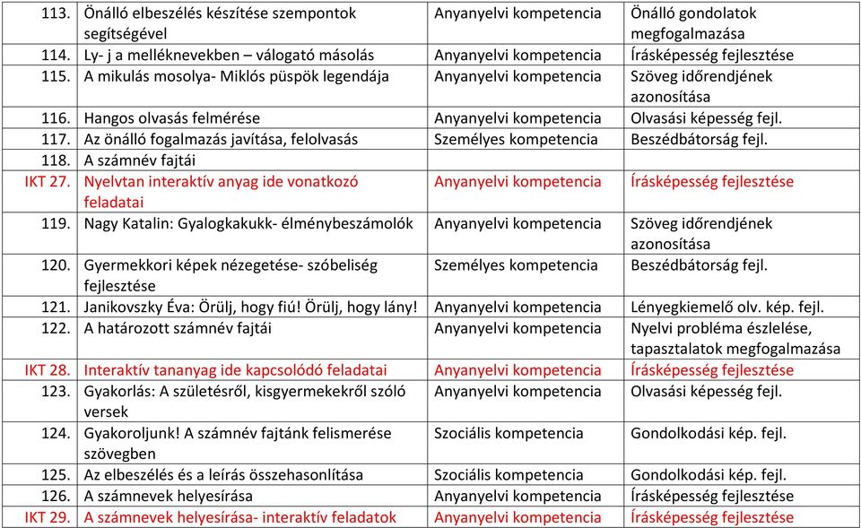 Az önálló fogalmazás javítása, felolvasás Személyes kompetencia Beszédbátorság fejl. 118. A számnév fajtái IKT 27.