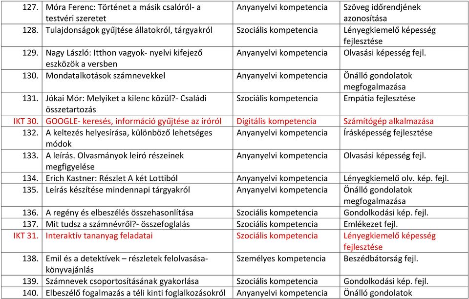 eszközök a versben 130. Mondatalkotások számnevekkel Anyanyelvi kompetencia Önálló gondolatok 131. Jókai Mór: Melyiket a kilenc közül?- Családi Szociális kompetencia Empátia összetartozás IKT 30.