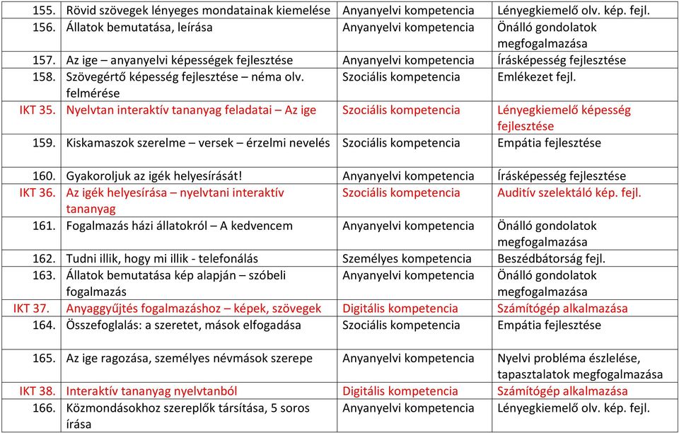 Nyelvtan interaktív tananyag feladatai Az ige Szociális kompetencia Lényegkiemelő képesség 159. Kiskamaszok szerelme versek érzelmi nevelés Szociális kompetencia Empátia 160.