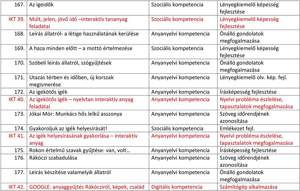 Szóbeli leírás állatról, szógyűjtések Anyanyelvi kompetencia Önálló gondolatok 171. Utazás térben és időben, új korszak Anyanyelvi kompetencia Lényegkiemelő olv. kép. fejl. megismerése 172.