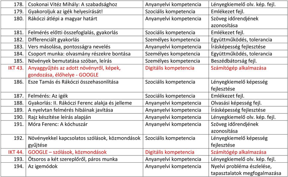 Differenciált gyakorlás Személyes kompetencia Együttműködés, tolerancia 183. Vers másolása, pontosságra nevelés Anyanyelvi kompetencia Írásképesség 184.