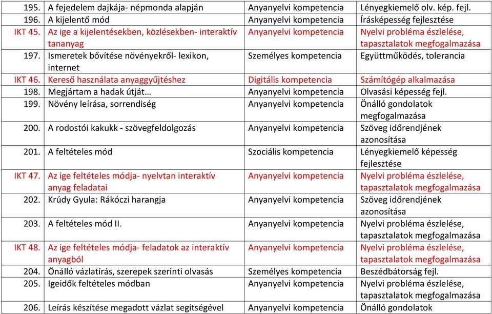 Ismeretek bővítése növényekről- lexikon, Személyes kompetencia Együttműködés, tolerancia internet IKT 46. Kereső használata anyaggyűjtéshez Digitális kompetencia Számítógép alkalmazása 198.