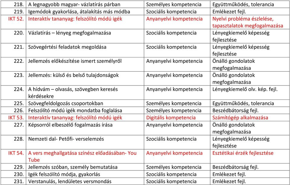 Szövegértési feladatok megoldása Szociális kompetencia Lényegkiemelő képesség 222. Jellemzés előkészítése ismert személyről Anyanyelvi kompetencia Önálló gondolatok 223.