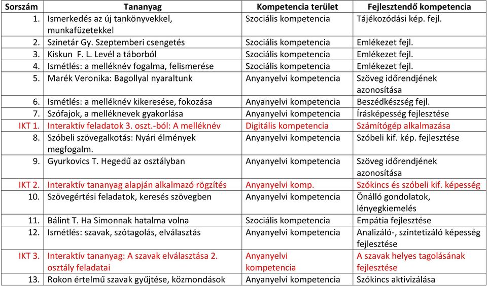 Ismétlés: a melléknév fogalma, felismerése Szociális kompetencia Emlékezet fejl. 5. Marék Veronika: Bagollyal nyaraltunk Anyanyelvi kompetencia Szöveg időrendjének 6.