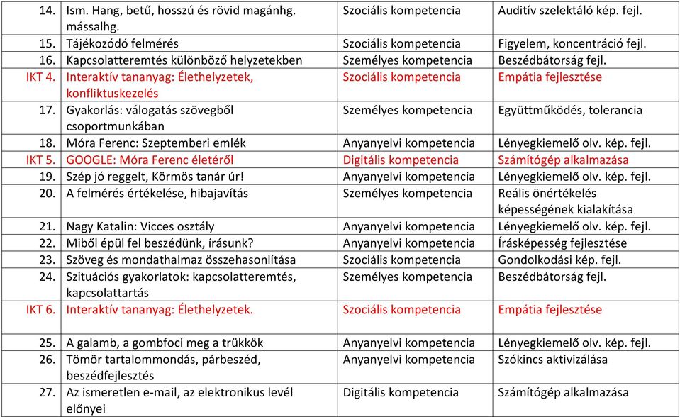 Gyakorlás: válogatás szövegből Személyes kompetencia Együttműködés, tolerancia csoportmunkában 18. Móra Ferenc: Szeptemberi emlék Anyanyelvi kompetencia Lényegkiemelő olv. kép. fejl. IKT 5.