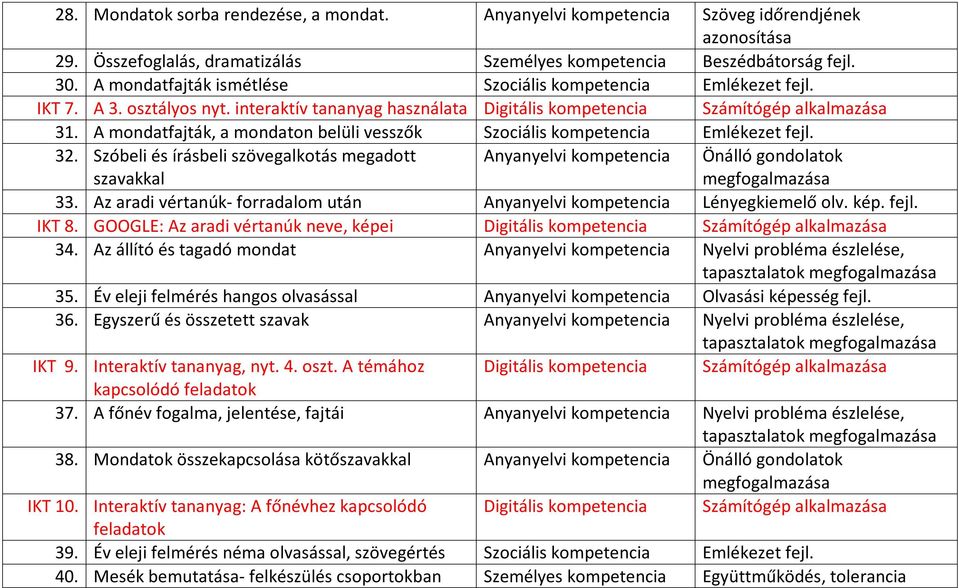 A mondatfajták, a mondaton belüli vesszők Szociális kompetencia Emlékezet fejl. 32. Szóbeli és írásbeli szövegalkotás megadott szavakkal Anyanyelvi kompetencia Önálló gondolatok 33.