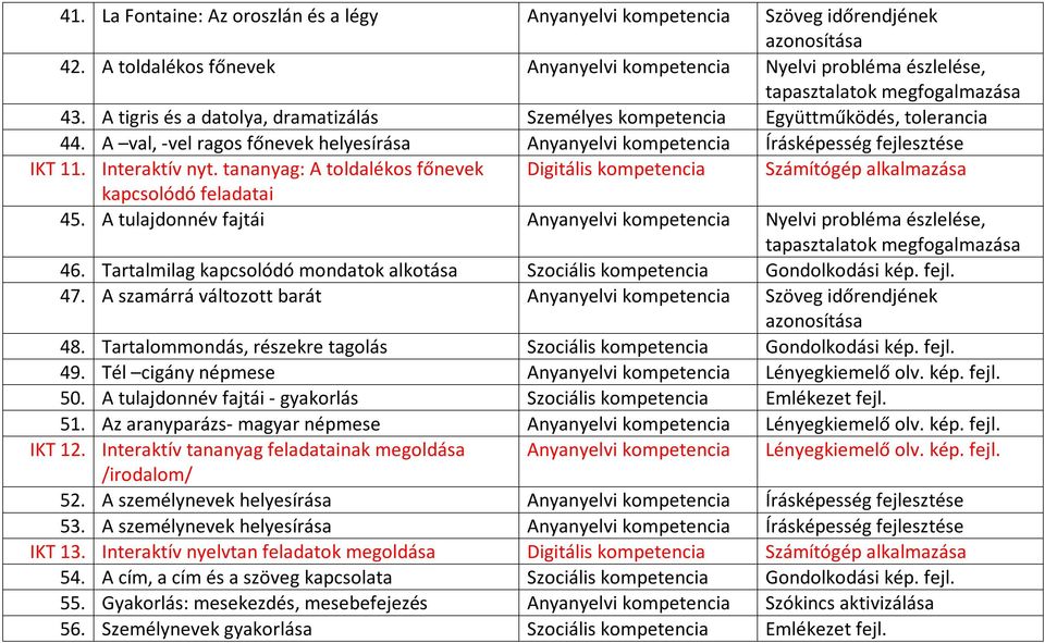 tananyag: A toldalékos főnevek Digitális kompetencia Számítógép alkalmazása kapcsolódó feladatai 45. A tulajdonnév fajtái Anyanyelvi kompetencia Nyelvi probléma észlelése, tapasztalatok 46.