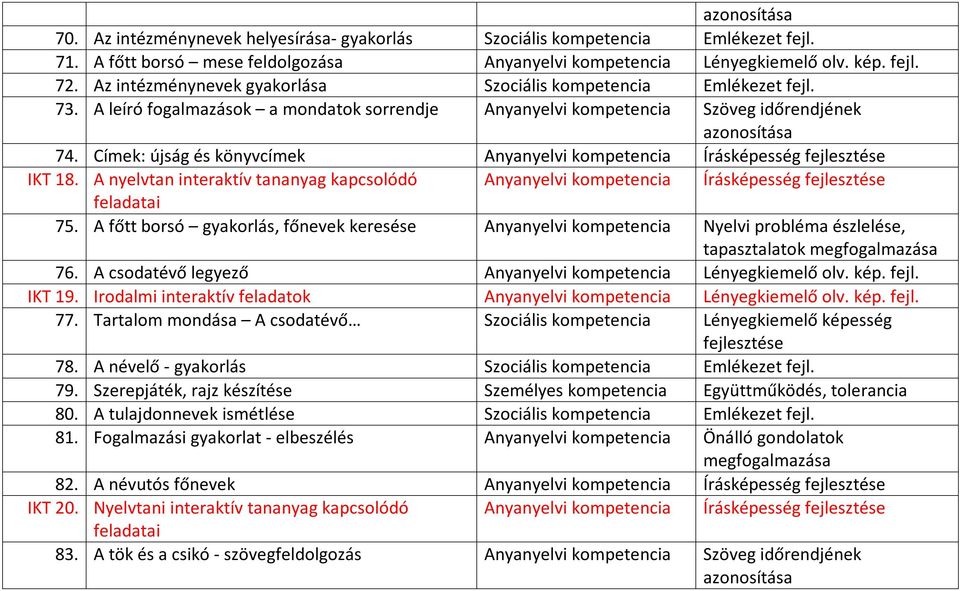 Címek: újság és könyvcímek Anyanyelvi kompetencia Írásképesség IKT 18. A nyelvtan interaktív tananyag kapcsolódó Anyanyelvi kompetencia Írásképesség feladatai 75.