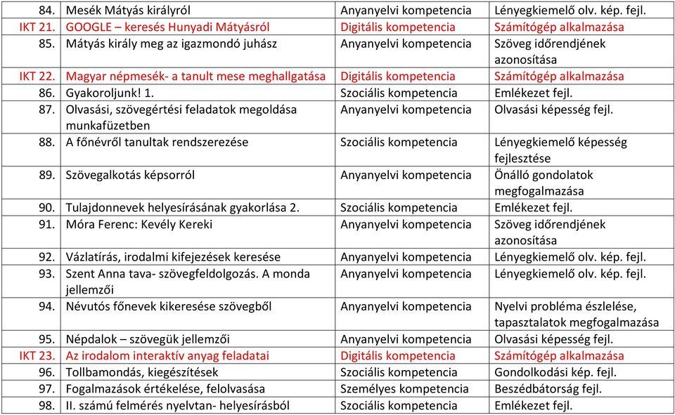 Szociális kompetencia Emlékezet fejl. 87. Olvasási, szövegértési feladatok megoldása Anyanyelvi kompetencia Olvasási képesség fejl. munkafüzetben 88.
