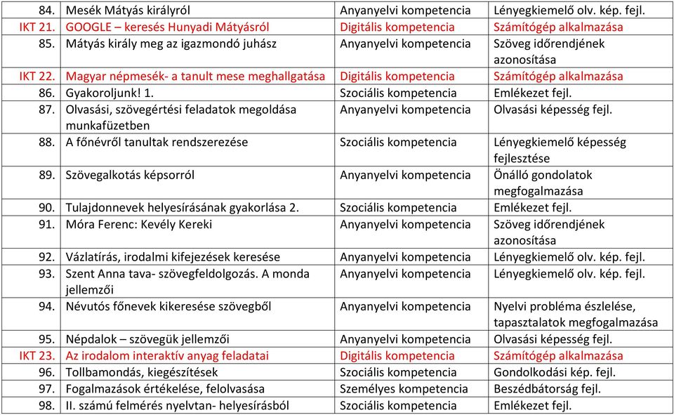 Szociális kompetencia Emlékezet fejl. 87. Olvasási, szövegértési feladatok megoldása Anyanyelvi kompetencia Olvasási képesség fejl. munkafüzetben 88.