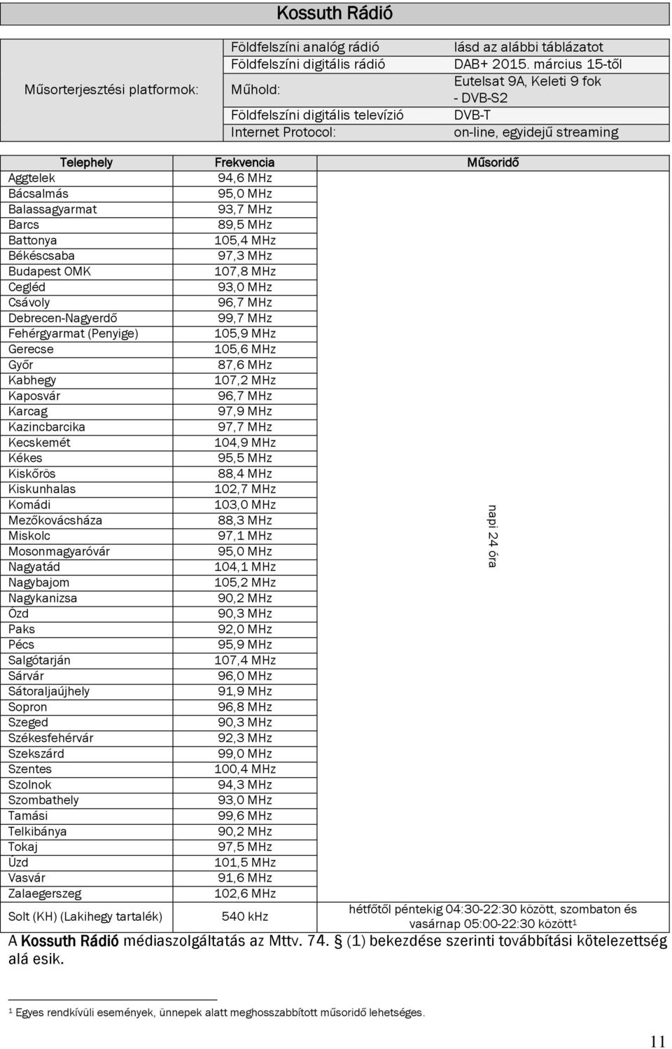 MHz Budapest OMK 107,8 MHz Cegléd 93,0 MHz Csávoly 96,7 MHz Debrecen-Nagyerdő 99,7 MHz Fehérgyarmat (Penyige) 105,9 MHz Gerecse 105,6 MHz Győr 87,6 MHz Kabhegy 107,2 MHz Kaposvár 96,7 MHz Karcag 97,9