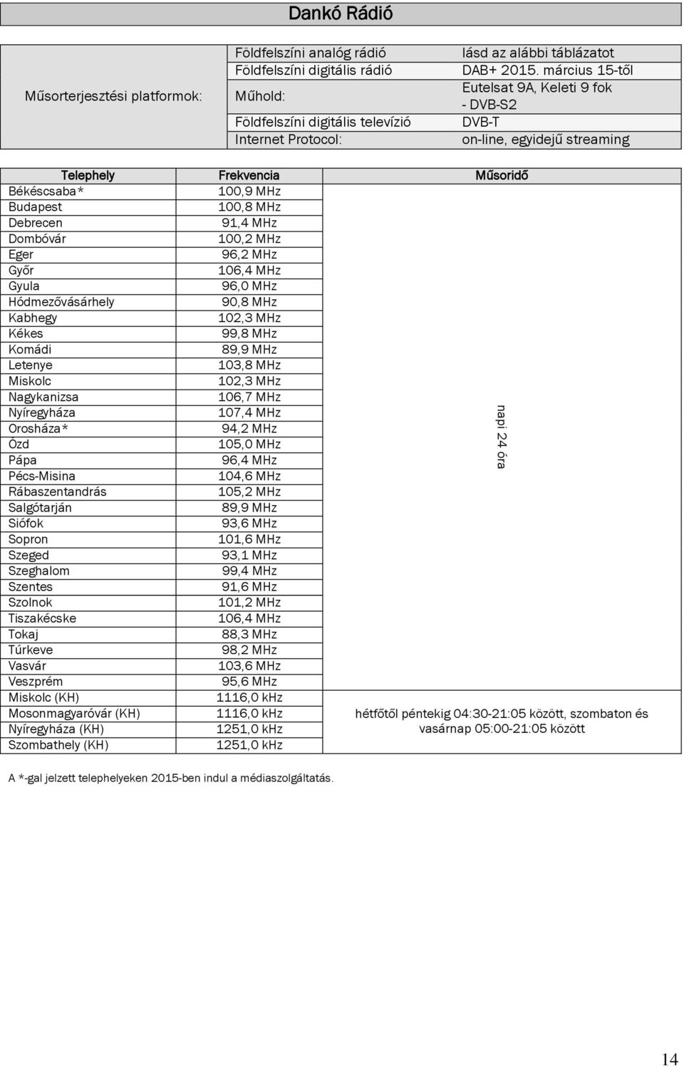 Gyula 96,0 MHz Hódmezővásárhely 90,8 MHz Kabhegy 102,3 MHz Kékes 99,8 MHz Komádi 89,9 MHz Letenye 103,8 MHz Miskolc 102,3 MHz Nagykanizsa 106,7 MHz Nyíregyháza 107,4 MHz Orosháza* 94,2 MHz Ózd 105,0