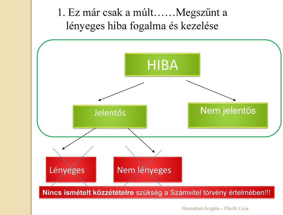 Lényeges Nem lényeges Nincs ismételt közzétételre