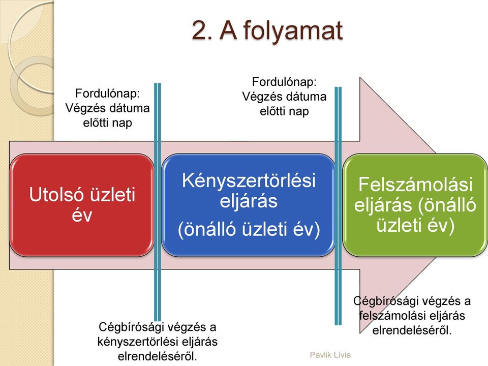 Felszámolási eljárás (önálló üzleti év) Cégbírósági végzés a kényszertörlési