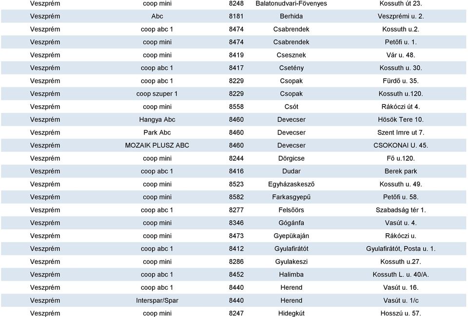 Veszprém Hangya Abc 8460 Devecser Hösök Tere 10. Veszprém Park Abc 8460 Devecser Szent Imre ut 7. Veszprém MOZAIK PLUSZ ABC 8460 Devecser CSOKONAI U. 45. Veszprém coop mini 8244 Dörgicse Fő u.120.