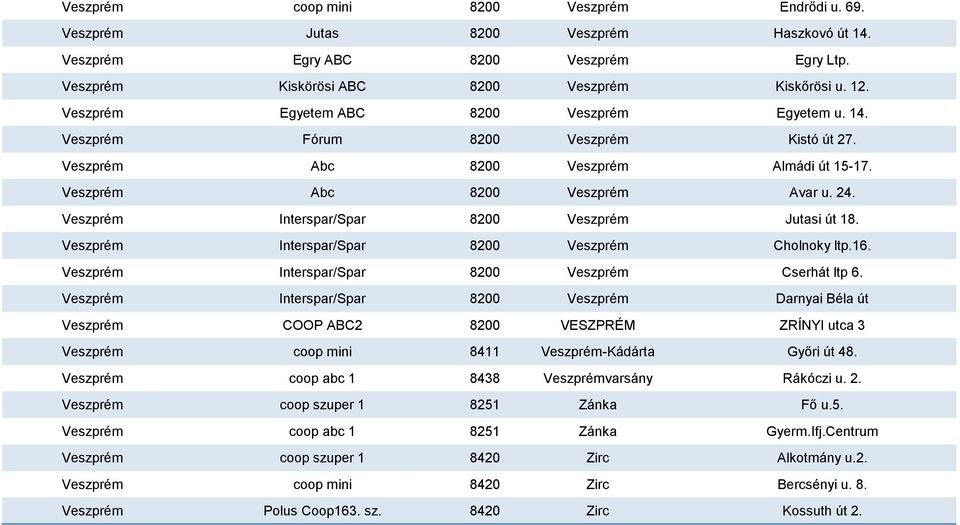Veszprém Interspar/Spar 8200 Veszprém Jutasi út 18. Veszprém Interspar/Spar 8200 Veszprém Cholnoky ltp.16. Veszprém Interspar/Spar 8200 Veszprém Cserhát ltp 6.