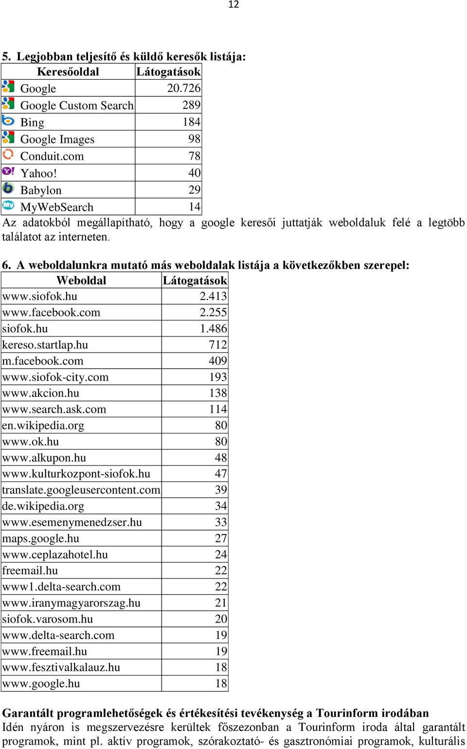 A weboldalunkra mutató más weboldalak listája a következőkben szerepel: Weboldal Látogatások www.siofok.hu 2.413 www.facebook.com 2.255 siofok.hu 1.486 kereso.startlap.hu 712 m.facebook.com 409 www.