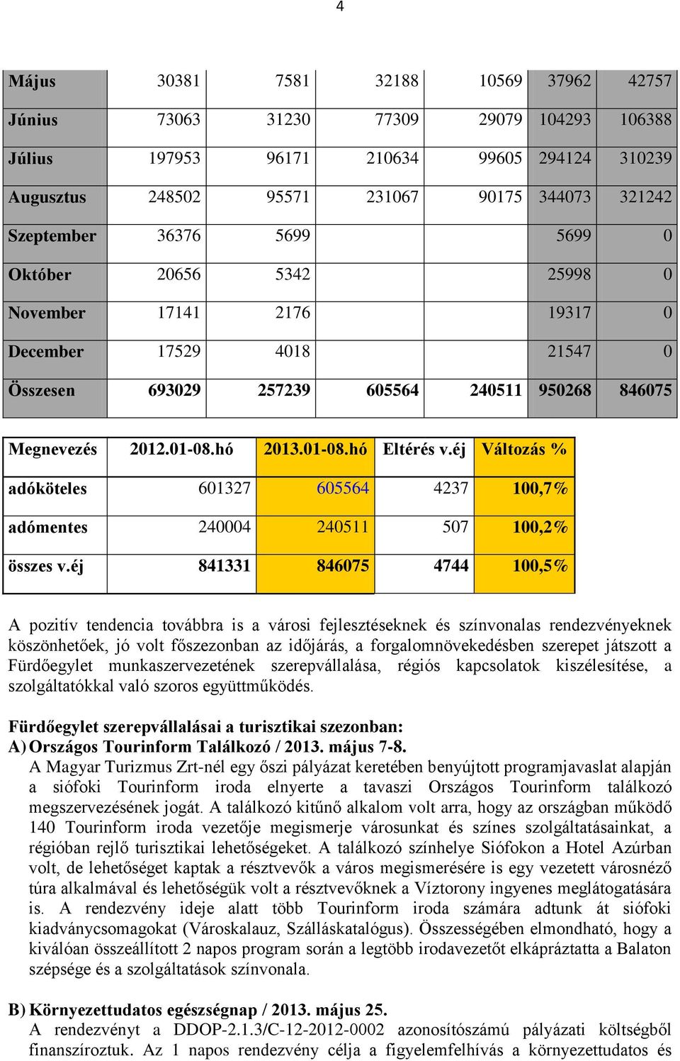 éj Változás % adóköteles 601327 605564 4237 100,7% adómentes 240004 240511 507 100,2% összes v.