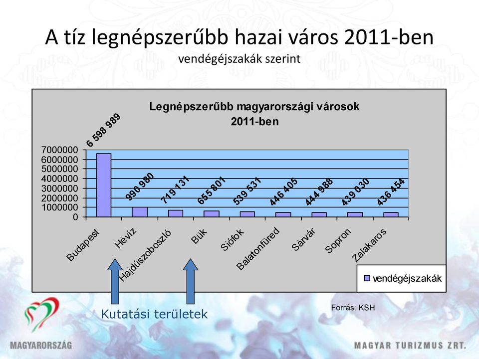 Legnépszerűbb magyarországi városok 2011-ben 719 131 Bük 655 801 Siófok 539 531