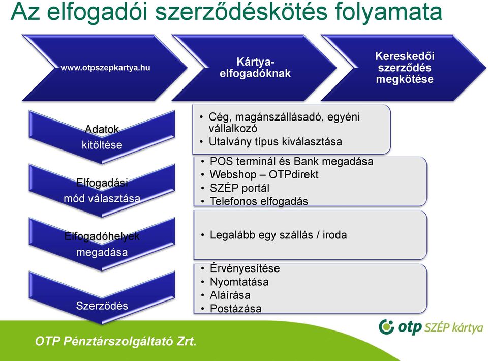 magánszállásadó, egyéni vállalkozó Utalvány típus kiválasztása POS terminál és Bank megadása Webshop