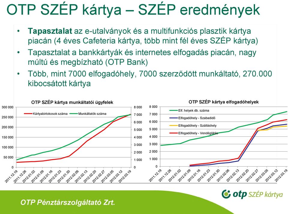 000 kibocsátott kártya 300 000 250 000 200 000 150 000 OTP SZÉP kártya munkáltatói ügyfelek Kártyabirtokosok száma Munkáltatók száma 8 000 7 000 6 000 5 000 4 000 8 000 7 000