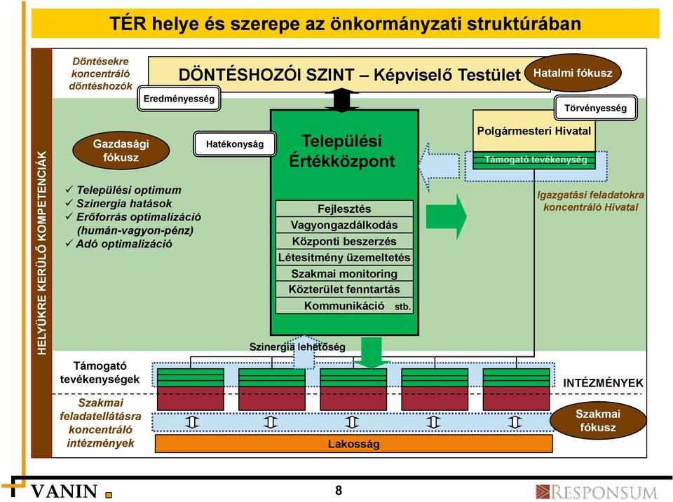 Szakmai feladatellátásra koncentráló intézmények Hatékonyság Települési Értékközpont Fejlesztés Vagyongazdálkodás Központi beszerzés Létesítmény üzemeltetés Szakmai