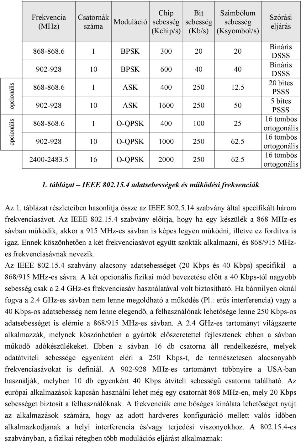 5 Bináris DSSS Bináris DSSS 20 bites PSSS 5 bites PSSS 16 tömbös ortogonális 16 tömbös ortogonális 16 tömbös ortogonális 1. táblázat IEEE 802.15.4 adatsebességek és működési frekvenciák Az 1.
