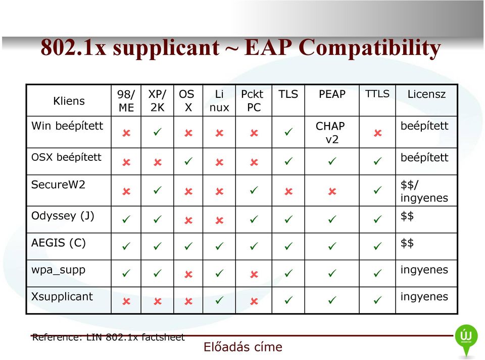 XP/ 2K OS X Li nux Pckt PC TLS PEAP TTLS Licensz CHAP v2 beépített