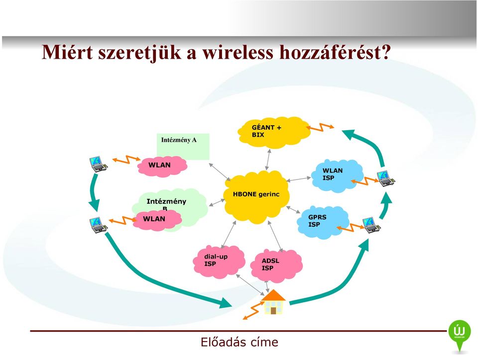 Intézmény A GÉANT + BIX WLAN