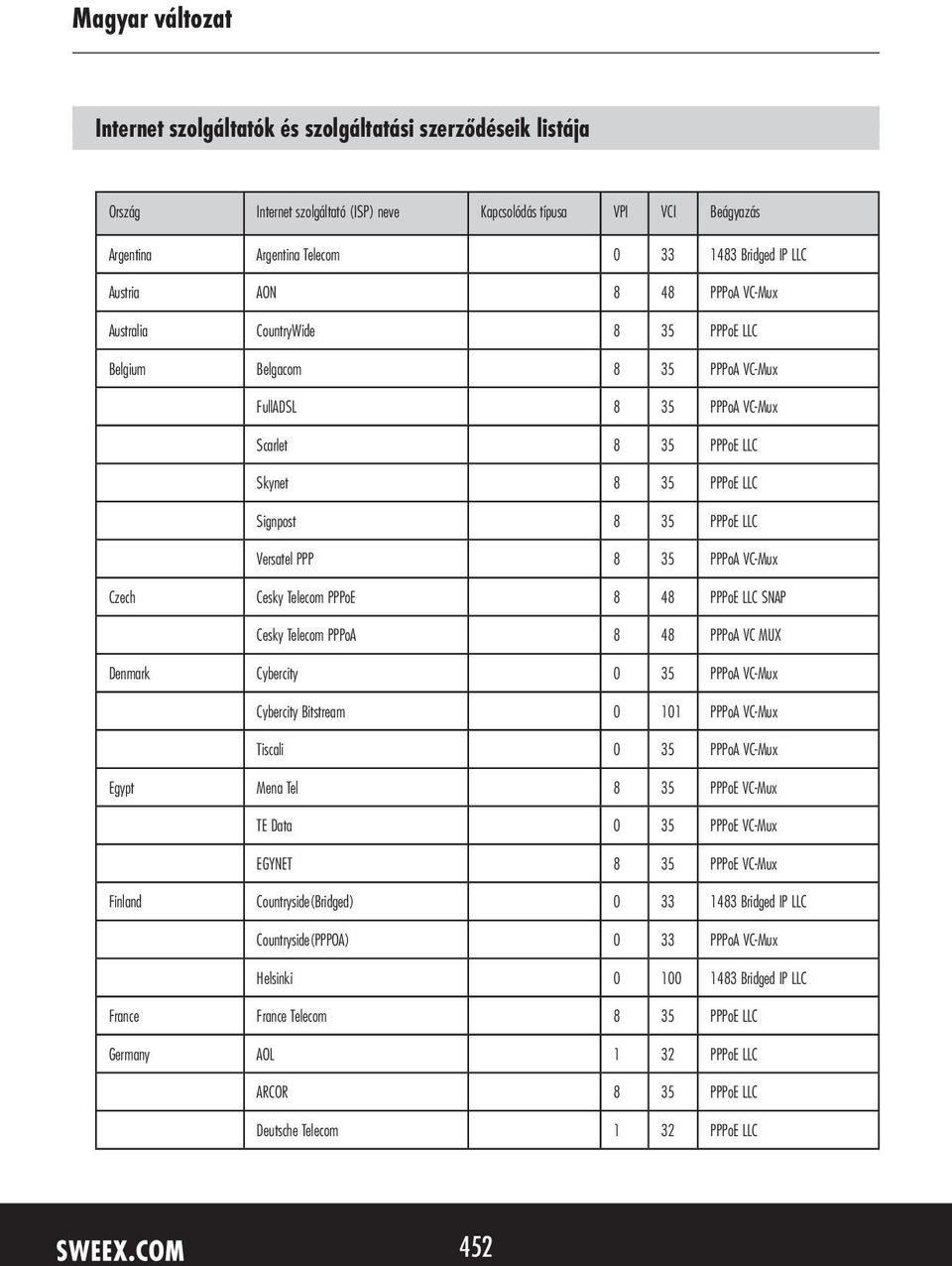 PPP 8 35 PPPoA VC-Mux Czech Cesky Telecom PPPoE 8 48 PPPoE LLC SNAP Cesky Telecom PPPoA 8 48 PPPoA VC MUX Denmark Cybercity 0 35 PPPoA VC-Mux Cybercity Bitstream 0 101 PPPoA VC-Mux Tiscali 0 35 PPPoA