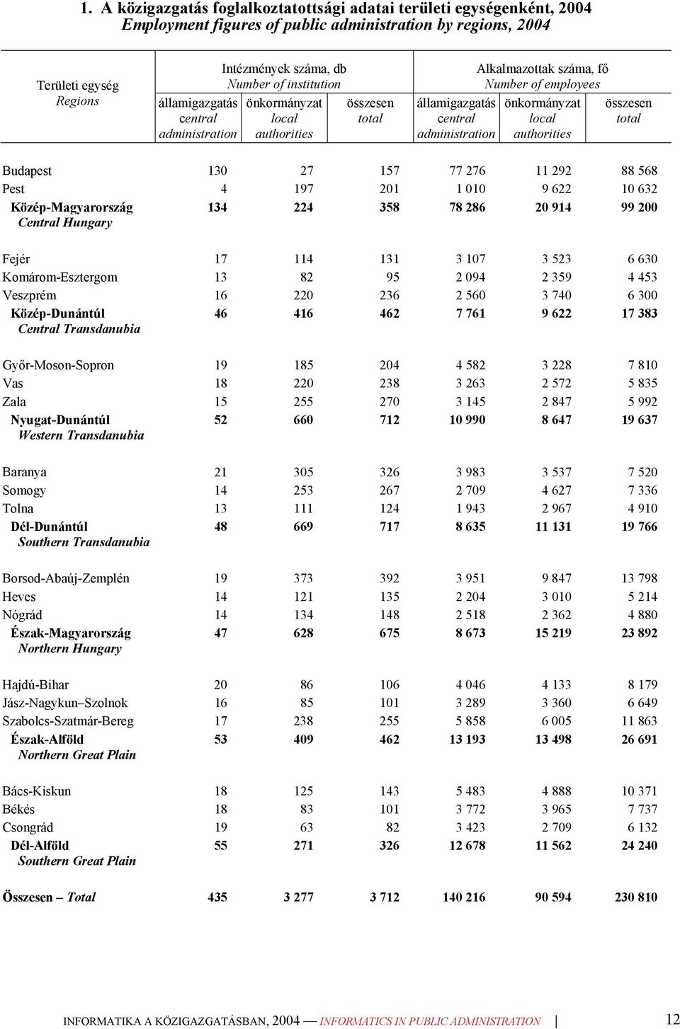 administration authorities Budapest 130 27 157 77 276 11 292 88 568 Pest 4 197 201 1 010 9 622 10 632 Közép-Magyarország Central Hungary 134 224 358 78 286 20 914 99 200 Fejér 17 114 131 3 107 3 523